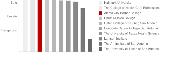 Alamo City Barber College Safety Chart