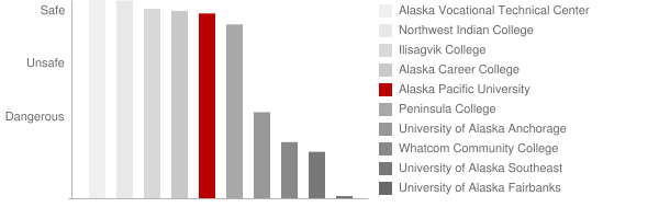 Alaska Pacific University Safety Chart
