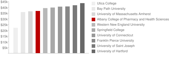 Albany College of Pharmacy and Health Sciences Tuition Comparison Chart