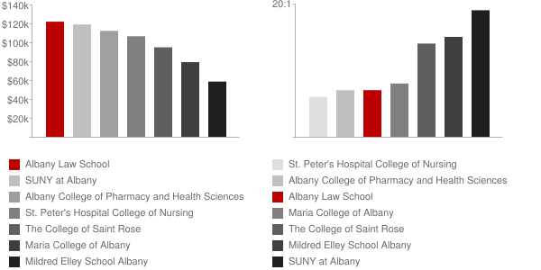 Albany Law School Faculty Compensation and Workload Chart