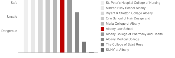 Albany Law School Safety Chart