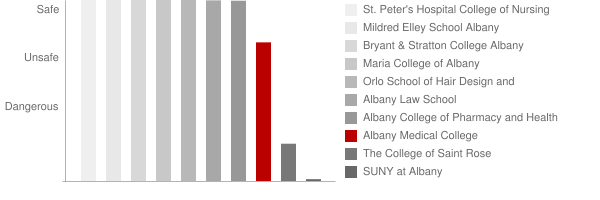 Albany Medical College Safety Chart