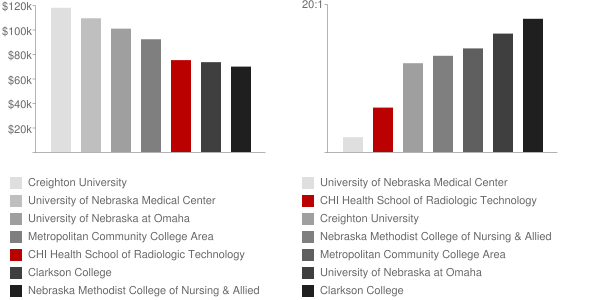 CHI Health School of Radiologic Technology Faculty Compensation and Workload Chart