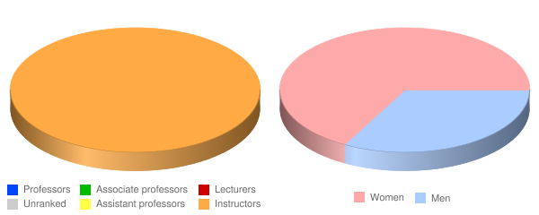 CHI Health School of Radiologic Technology Faculty Demographics Chart