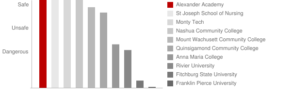 Alexander Academy Safety Chart