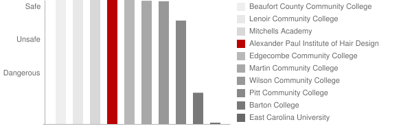 Alexander Paul Institute of Hair Design Safety Chart