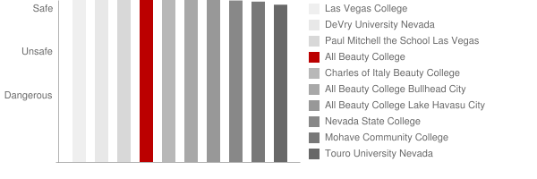 All Beauty College Safety Chart