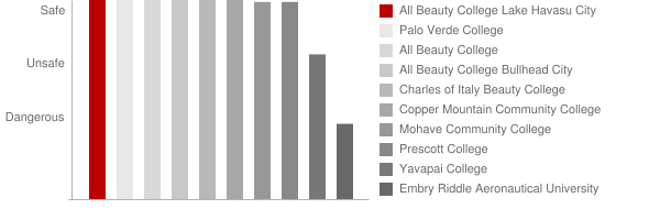 All Beauty College Lake Havasu City Safety Chart