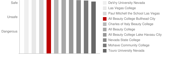 All Beauty College Fort Mohave Safety Chart