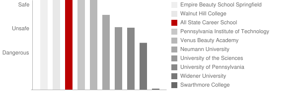 All State Career School Lester Safety Chart