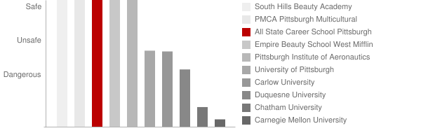All State Career School Pittsburgh Safety Chart