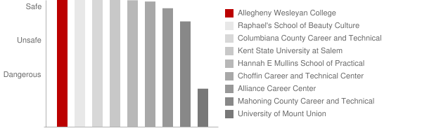 Allegheny Wesleyan College Safety Chart