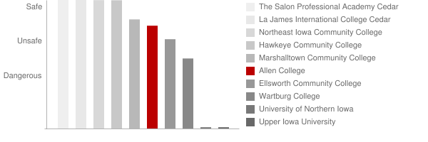 Allen College Safety Chart