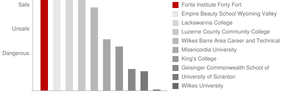 Fortis Institute Forty Fort Safety Chart