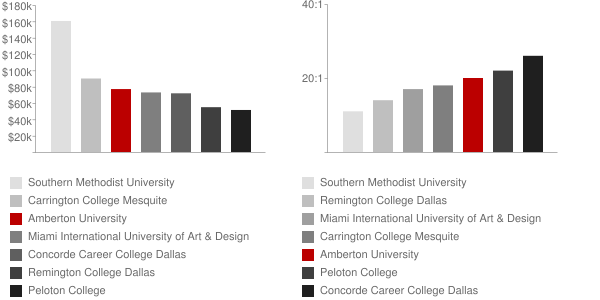 Amberton University Faculty Compensation and Workload Chart
