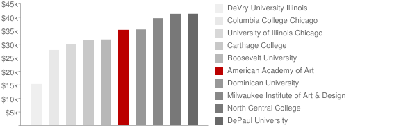 American Academy of Art Tuition Comparison Chart