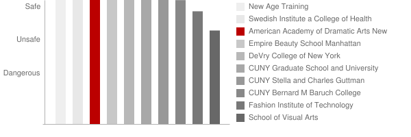 American Academy of Dramatic Arts New York Safety Chart