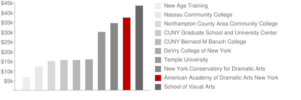 American Academy of Dramatic Arts New York Tuition Comparison Chart