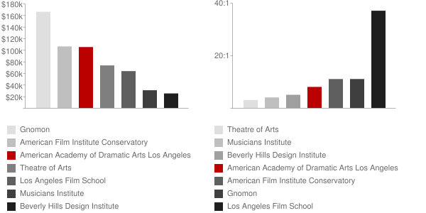 American Academy of Dramatic Arts Los Angeles Faculty Compensation and Workload Chart