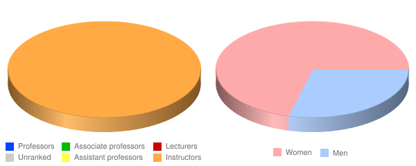 American Academy of Dramatic Arts Los Angeles Faculty Demographics Chart