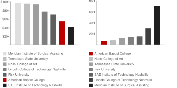 American Baptist College Faculty Compensation and Workload Chart