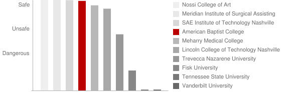 American Baptist College Safety Chart
