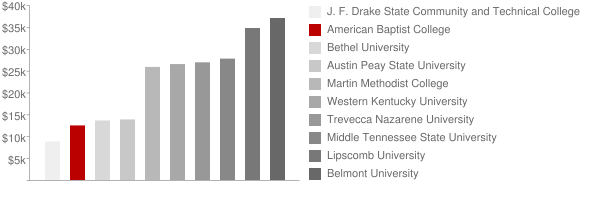 American Baptist College Tuition Comparison Chart