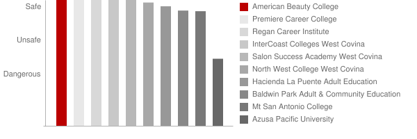 American Beauty College Safety Chart
