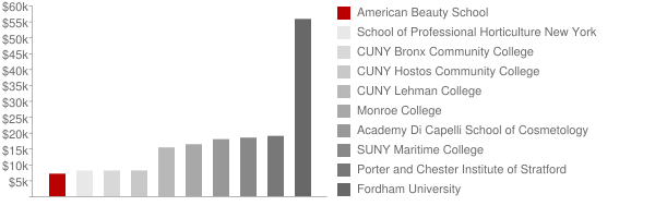American Beauty School Tuition Comparison Chart