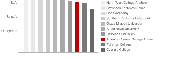 American Career College Anaheim Safety Chart