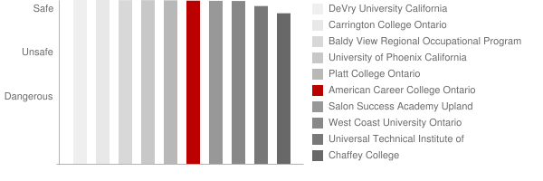 American Career College Ontario Safety Chart