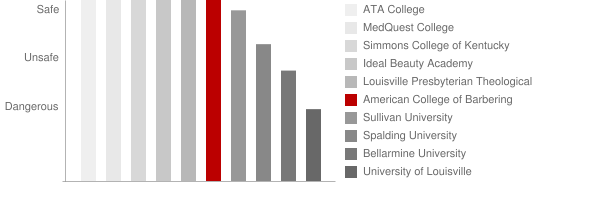 American College of Barbering Safety Chart