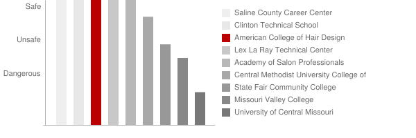 American College of Hair Design Safety Chart