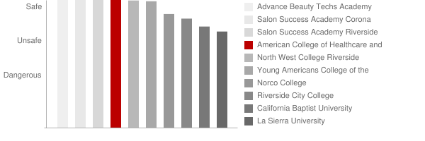 American College of Healthcare Safety Chart