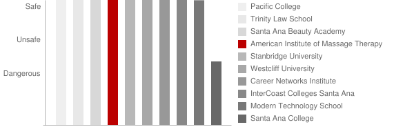 American Institute of Massage Therapy Safety Chart