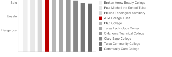 American Institute of Medical Technology Safety Chart