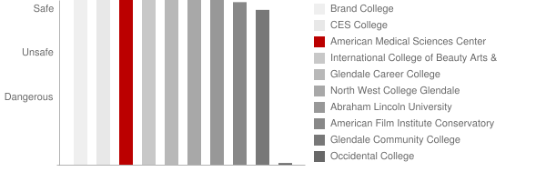 American Medical Sciences Center Safety Chart