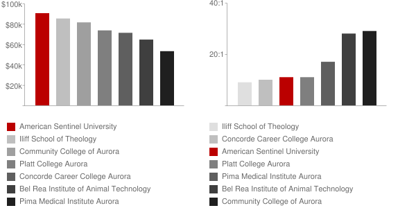 American Sentinel University Faculty Compensation and Workload Chart