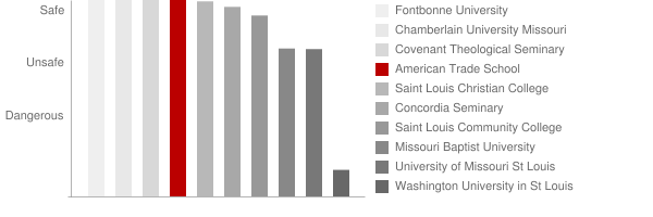 American Trade School Safety Chart
