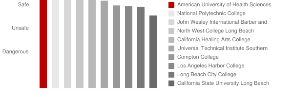 American University of Health Sciences Safety Chart