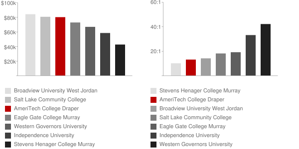AmeriTech College Draper Faculty Compensation and Workload Chart