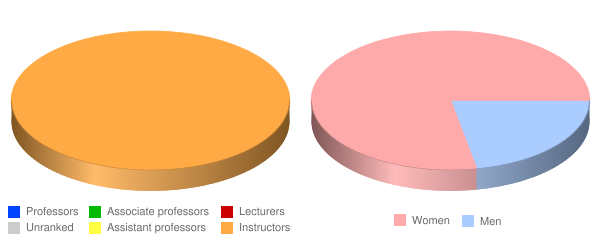 AmeriTech College Draper Faculty Demographics Chart