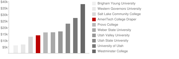 AmeriTech College Draper Tuition Comparison Chart