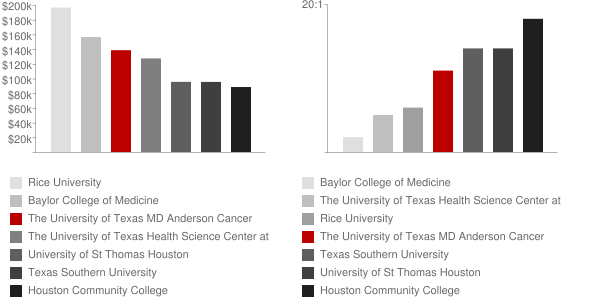 The University of Texas MD Anderson Cancer Center Faculty Compensation and Workload Chart