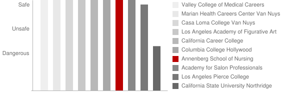 Annenberg School of Nursing Safety Chart
