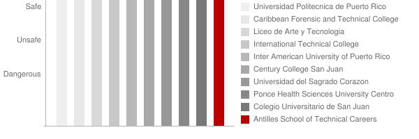 Antilles School of Technical Careers Safety Chart