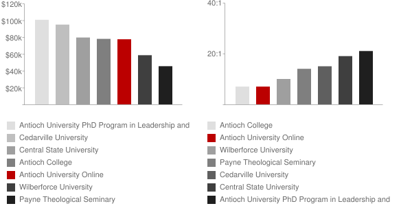 Antioch University Connected Faculty Compensation and Workload Chart
