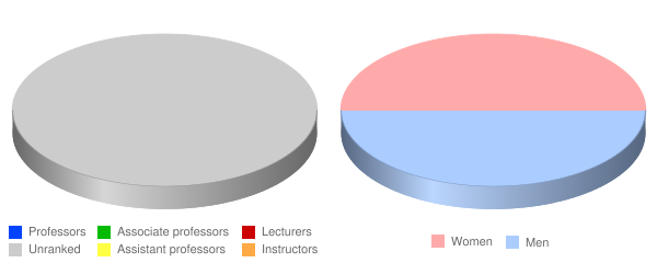 Antioch University Connected Faculty Demographics Chart