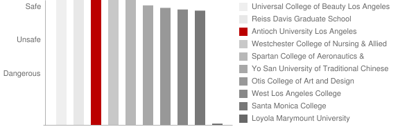 Antioch University Los Angeles Safety Chart