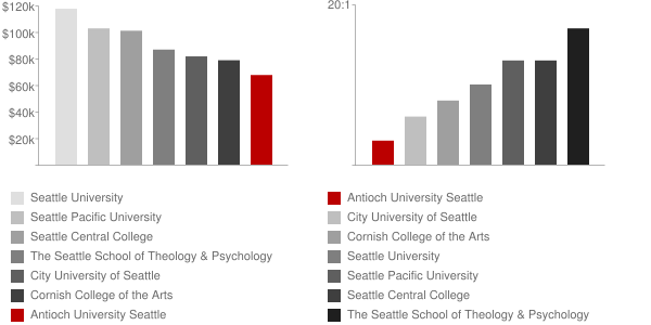Antioch University Seattle Faculty Compensation and Workload Chart